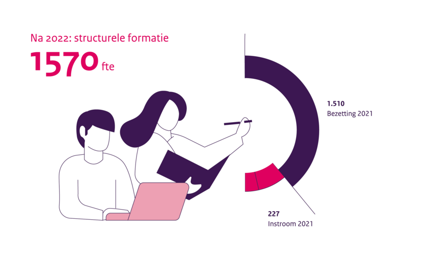 Na 2022: structurele formatie 1.570 fte. Bezetting 2021 is 1.510. Instroom 2021 is 227.