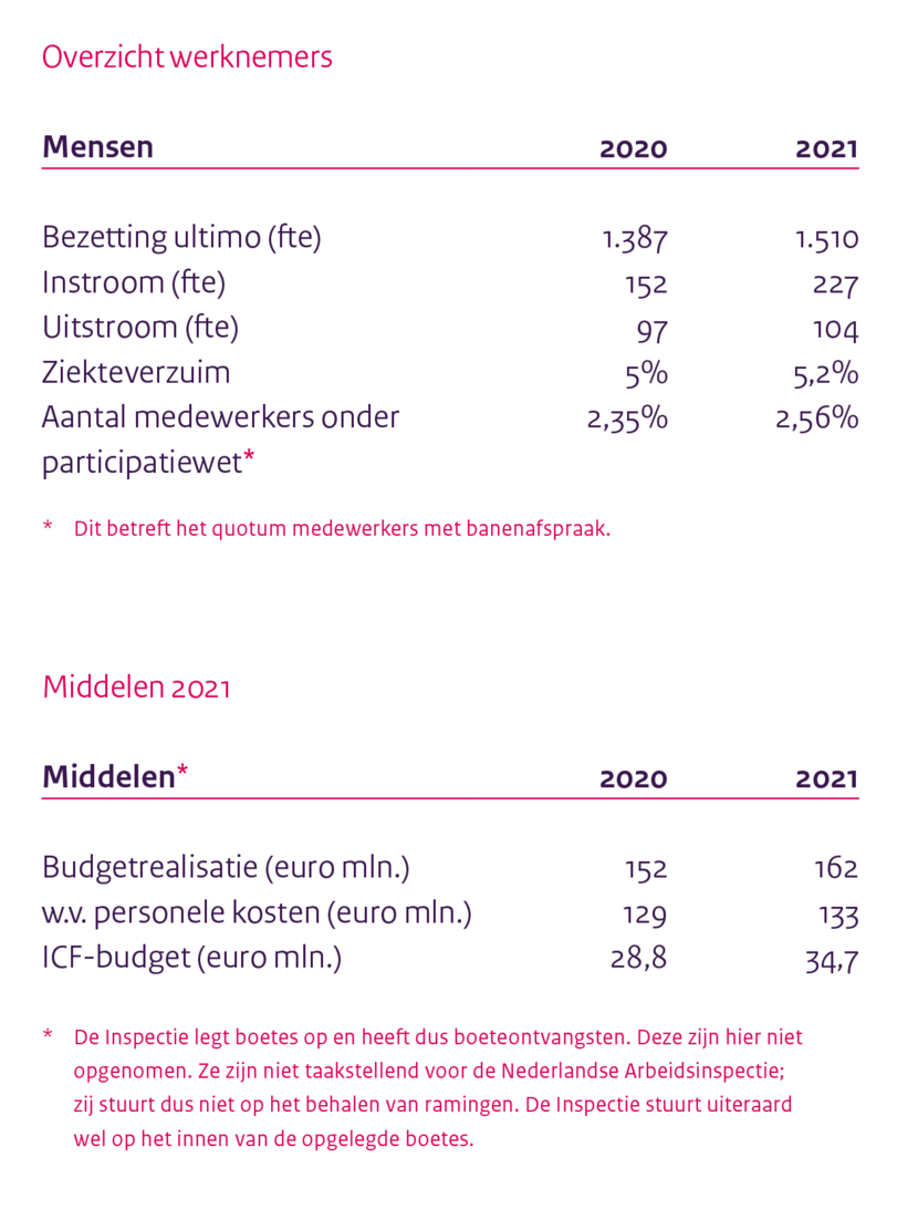 Tabel 2: Overzicht werknemers zoals deze in het jaarverslag staat.