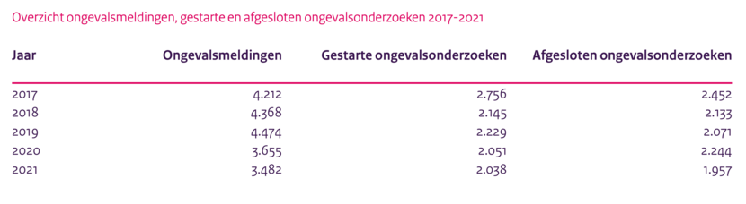 Tabel 7: Overzicht ongevalsmeldingen, gestarte en afgesloten ongevalsonderzoeken 2017-2021 zoals deze in het jaarverslag staat.