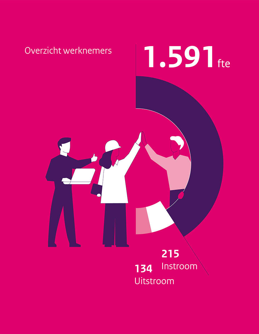 Overzicht werknemers: 1.591 fte, 215 instroom, 134 uitstroom