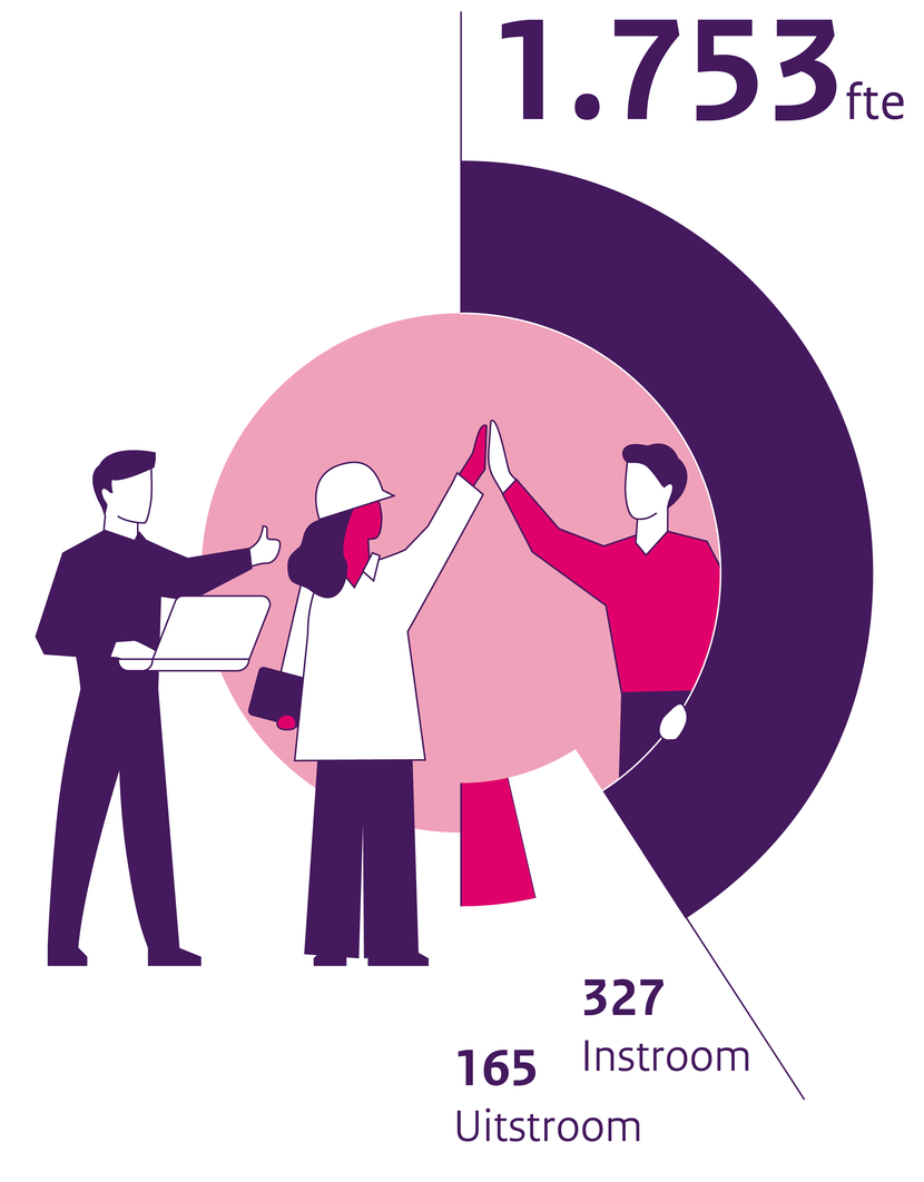 Overzicht werknemers: 1.753 fte, 327 instroom, 165 uitstroom