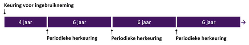 Schematisch overzicht van keuring en herkeuring. Voordat de installatie wordt gebruikt vindt keuring voor ingebruikneming plaats. 4 jaar daarna vindt de eerste periodieke herkeuring plaats.